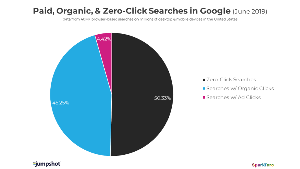 Featured snippet Zero click search